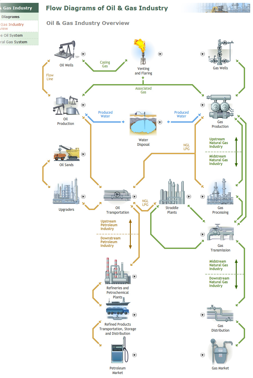 Oil & Gas Industry Reference